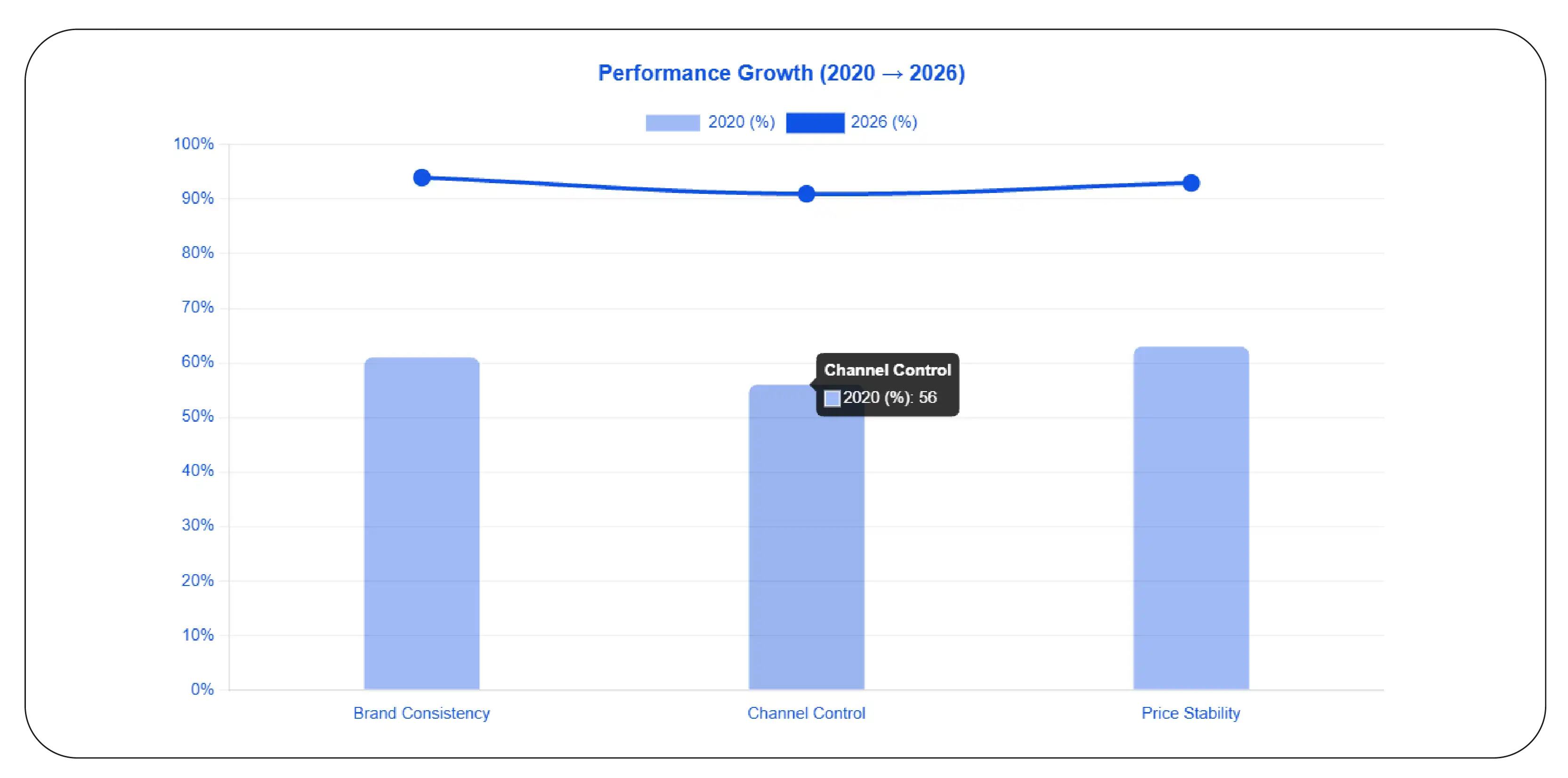 Brand health metrics (2020–2026)